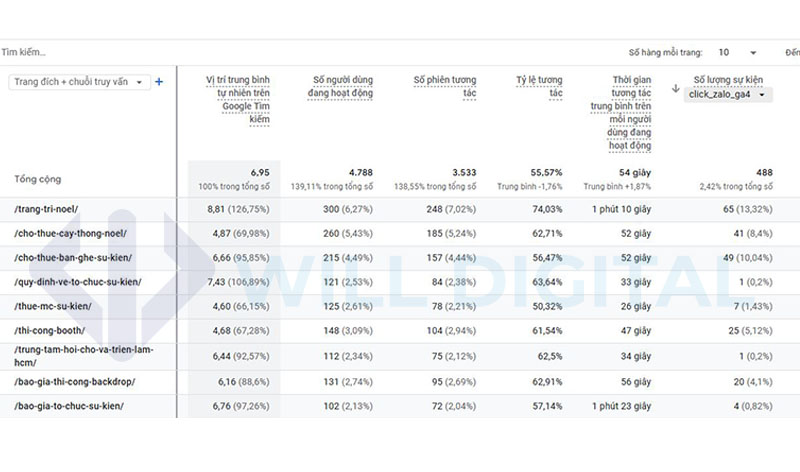 Ảnh thực tế đo lương chuyển đổi của SEO tổng thể