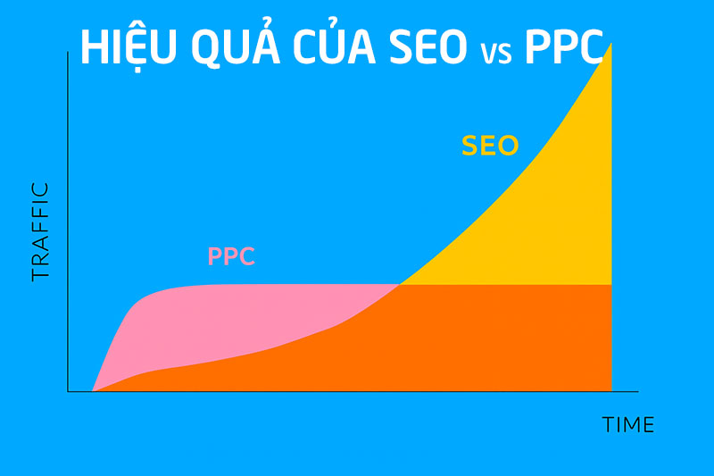 So sánh về SEO và PPC qua hiệu quả mang lại