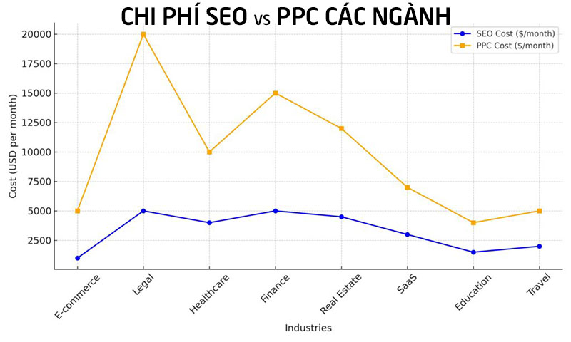 So sánh về SEO và PPC qua chi phí đầu tư
