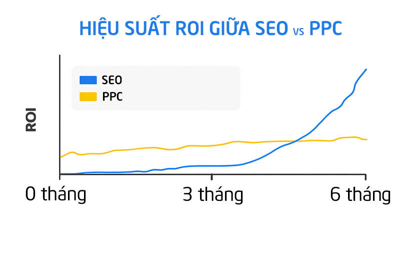 So sánh về SEO và PPC qua hiệu suất ROI mang lại