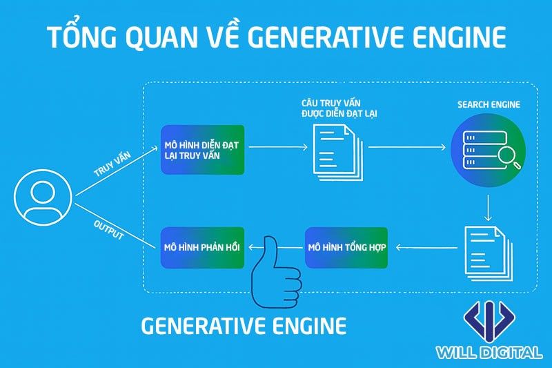 Tổng quan về GEO và cách GEO hoạt động