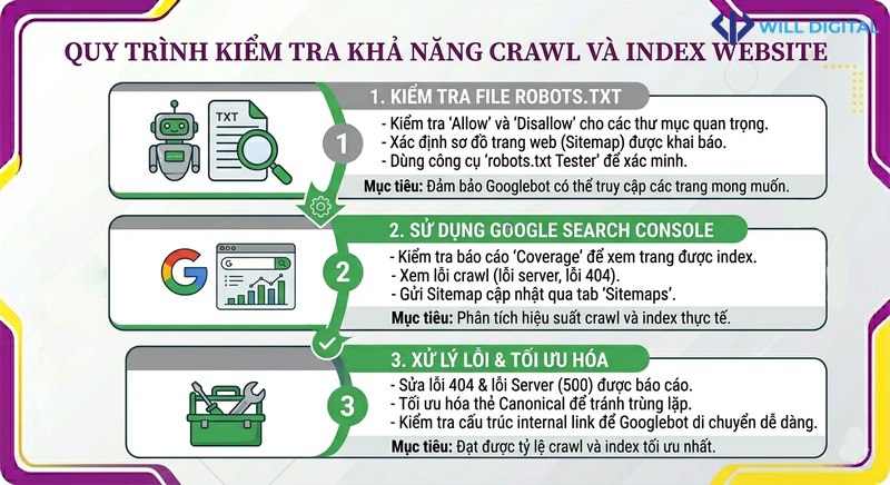 Sơ đồ kiểm tra khả năng crawl và index của website