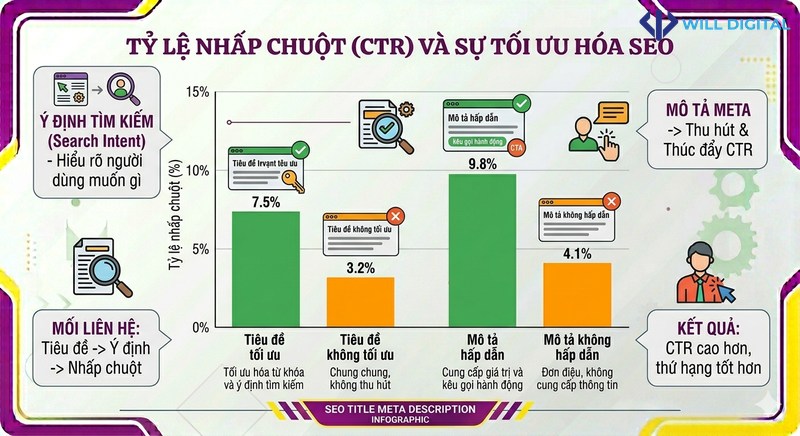 Biểu đồ so sánh tối ưu hóa tiêu đề và mô tả meta trong SEO