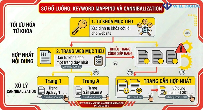 Infographic về keyword mapping và xử lý cannibalization trong SEO