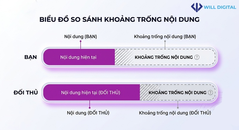 Biểu đồ so sánh khoảng trống nội dung giữa bạn và đối thủ