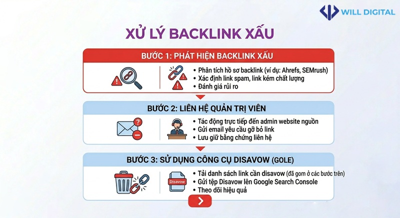 Sơ đồ xử lý backlink xấu trong SEO