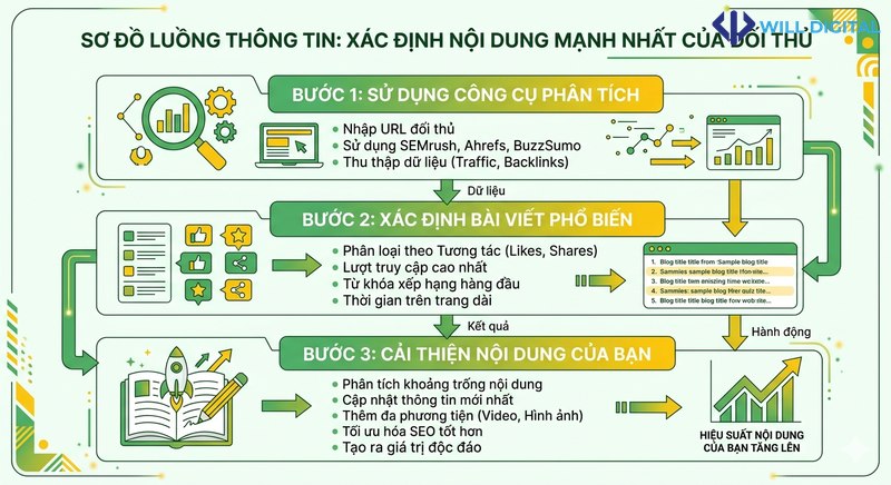 Sơ đồ xác định nội dung mạnh nhất của đối thủ trong audit SEO