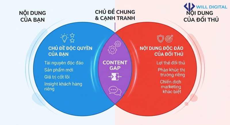 Biểu đồ Venn tìm content gap trong audit SEO