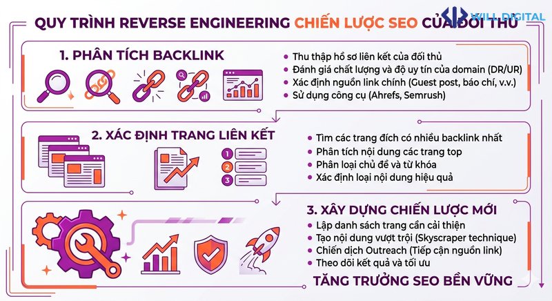 Infographic reverse engineering chiến lược SEO đối thủ