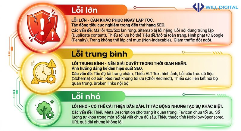 Infographic lỗi SEO ưu tiên xử lý theo mức độ ảnh hưởng