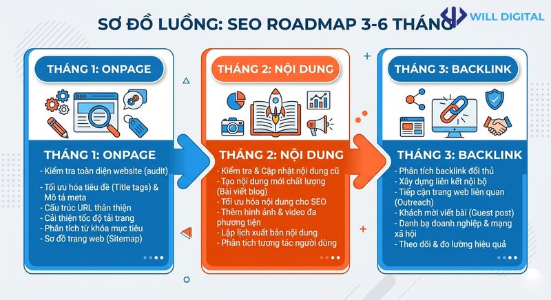 Sơ đồ lộ trình SEO 3-6 tháng với mục tiêu cụ thể