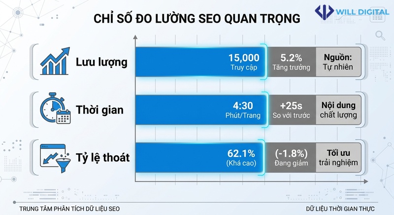 Biểu đồ cột đo lường hiệu quả SEO với các chỉ số chính