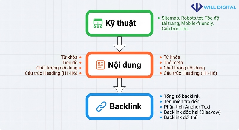 Sơ đồ luồng mô tả quy trình audit SEO với ba bước chính