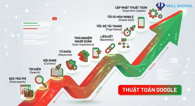 Biểu đồ mũi tên thể hiện cập nhật thuật toán Google