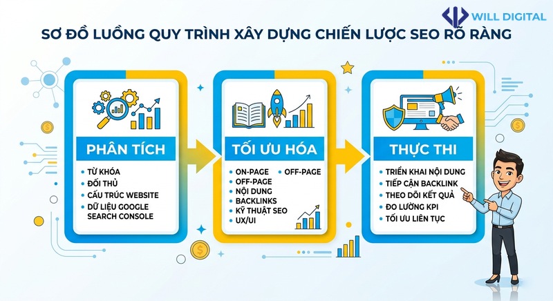 Sơ đồ quy trình xây dựng chiến lược SEO rõ ràng cho doanh nghiệp