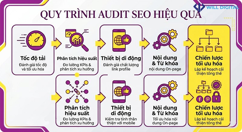 Sơ đồ luồng về quy trình audit SEO hiệu quả
