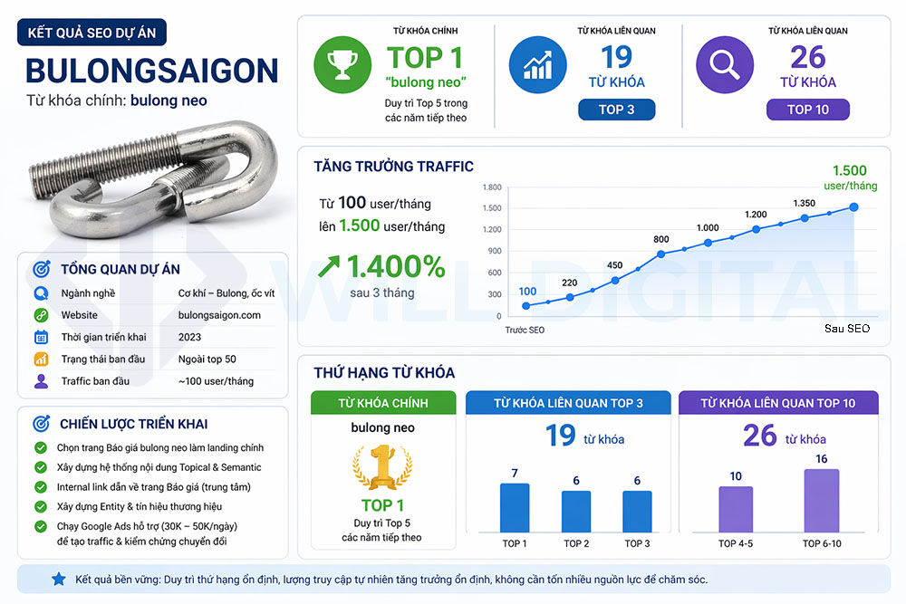 Kết quả đạt được sau khi SEO cho Bulong neo