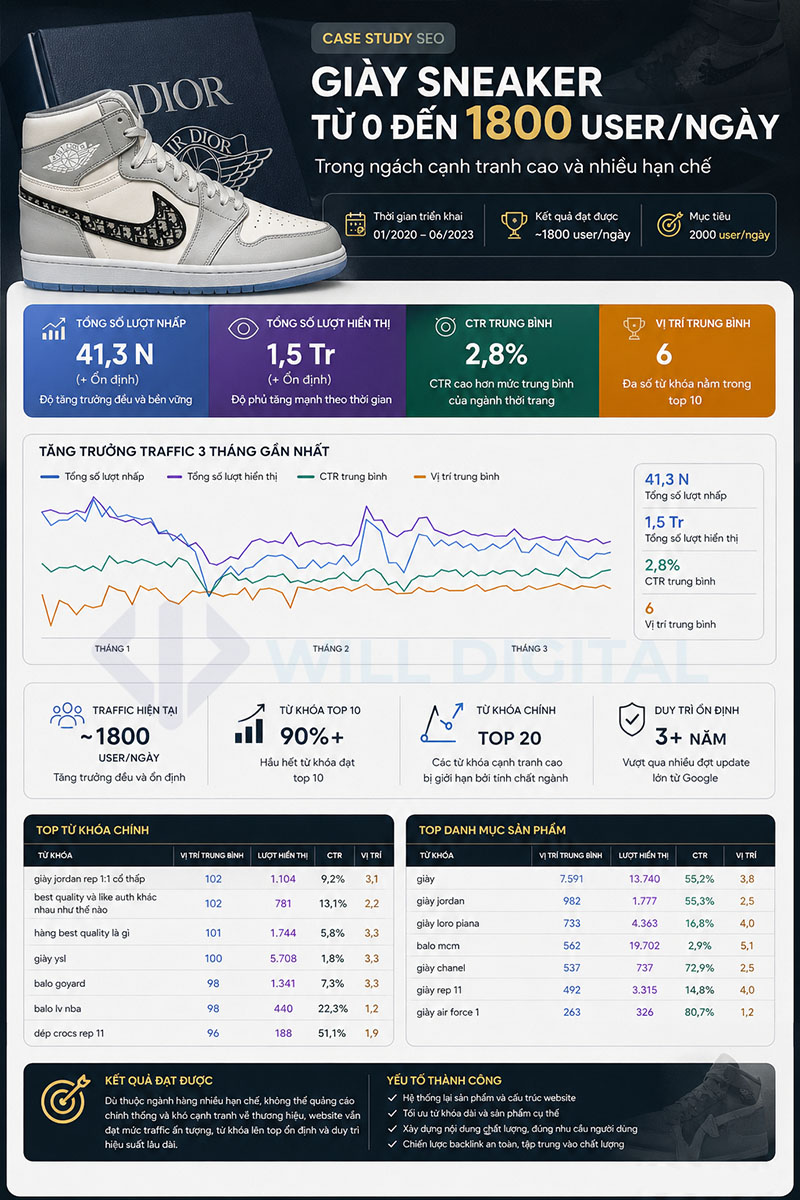 Case Study SEO Giày Sneaker