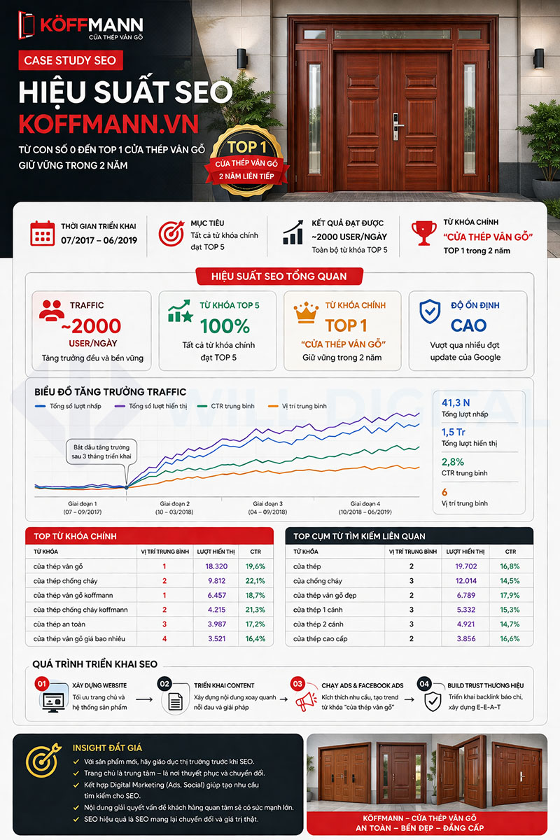 case study seo cửa thép vân gỗ Koffmann