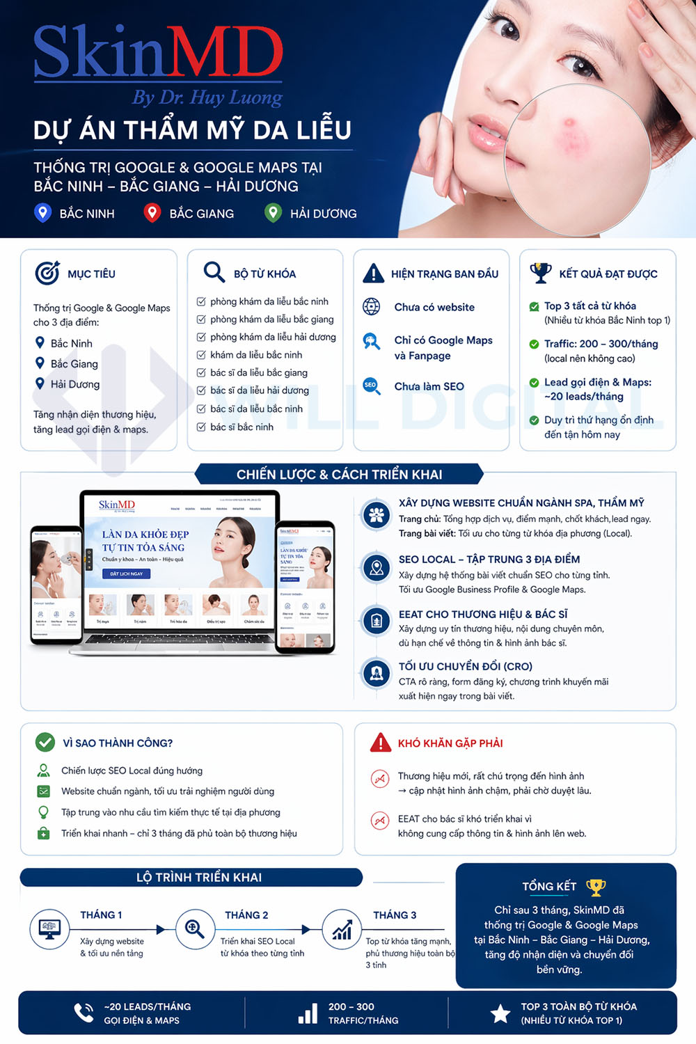 Thông tin và số liệu về case study SEO - SkimMD