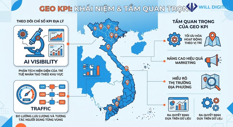 Infographic về GEO KPI và tầm quan trọng của đo lường AI Search