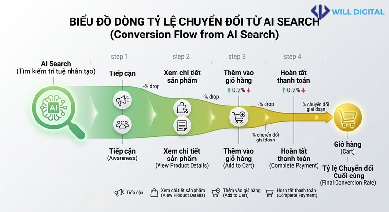 Biểu đồ dòng tỷ lệ chuyển đổi từ AI search