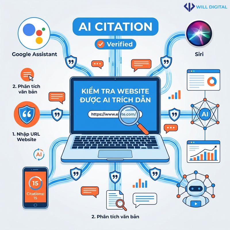 Infographic kiểm tra AI trích dẫn website với biểu tượng Google Assistant và Siri