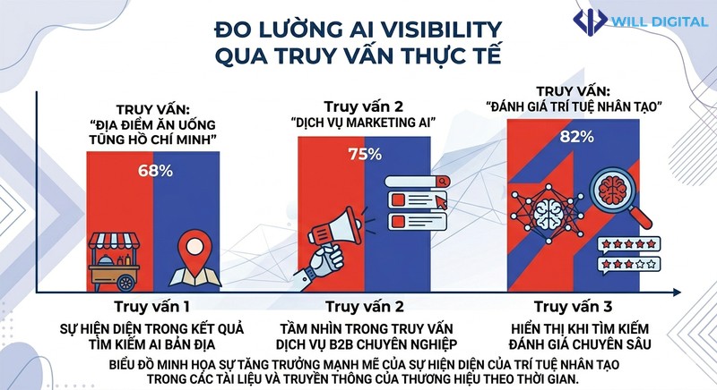 Biểu đồ cột đo AI visibility qua các truy vấn thực tế