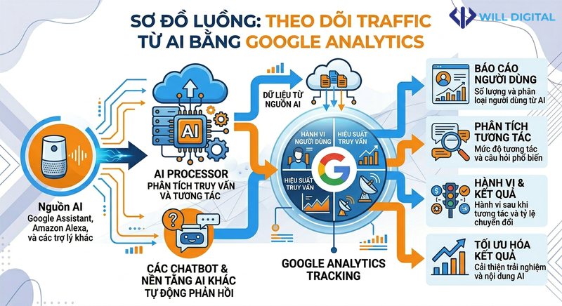 Sơ đồ luồng tracking traffic từ AI bằng Google Analytics