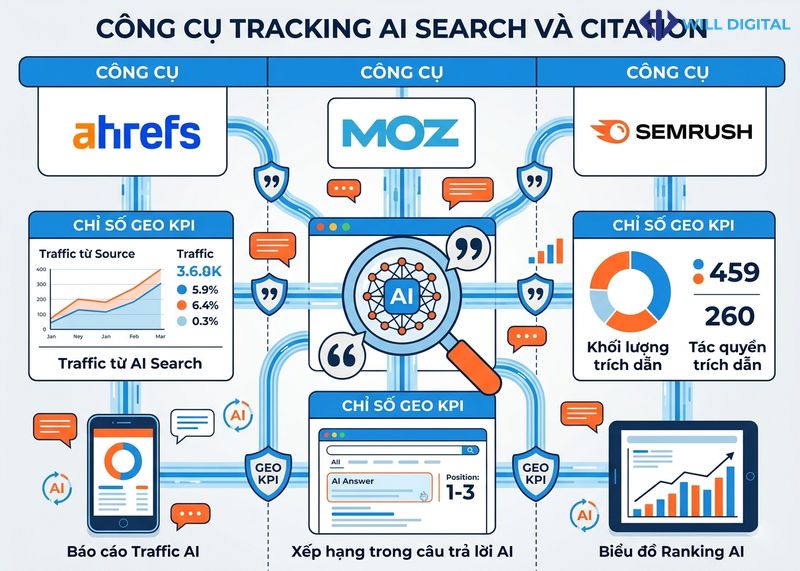 Infographic công cụ tracking AI search và citation với chỉ số GEO KPI