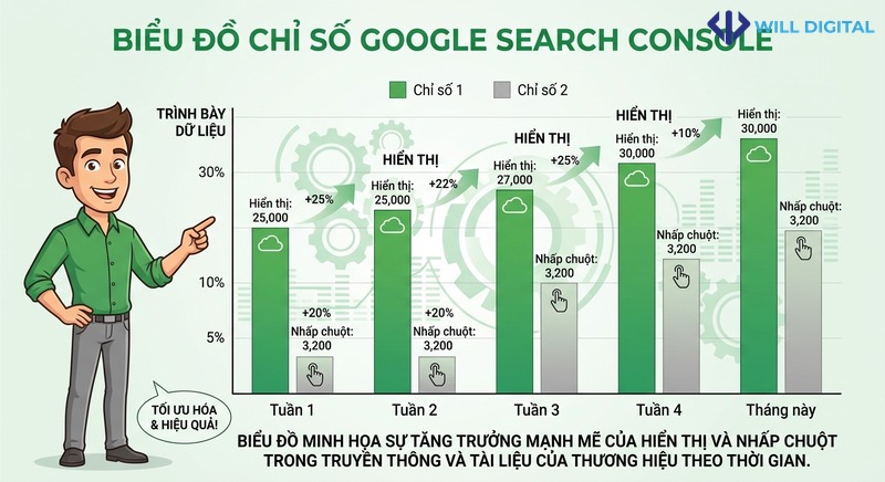 Biểu đồ cột Google Search Console với chỉ số hiển thị và nhấp chuột