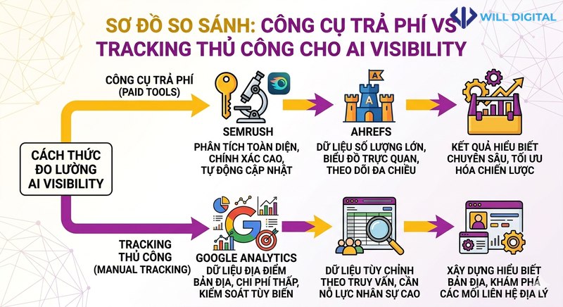 Sơ đồ so sánh công cụ trả phí và tracking thủ công