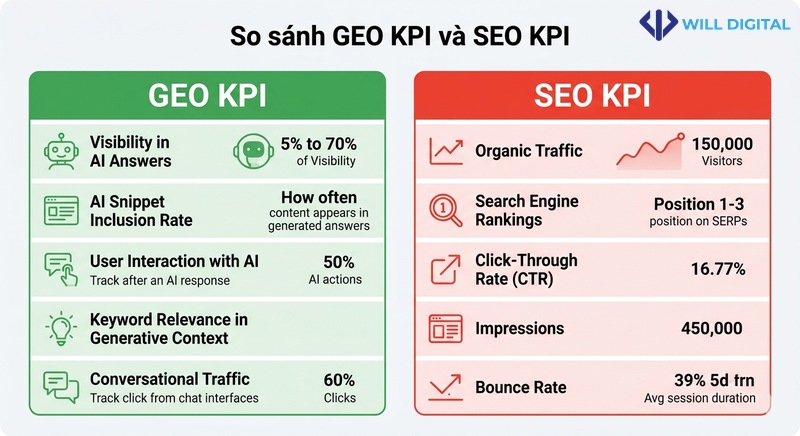 Biểu đồ so sánh GEO KPI và SEO KPI truyền thống