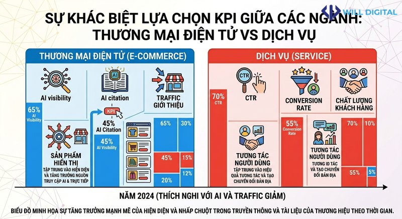 Biểu đồ so sánh KPI giữa ngành tổ chức sự kiện và dịch vụ