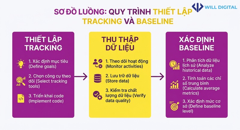 Sơ đồ quy trình thiết lập tracking và baseline cho doanh nghiệp
