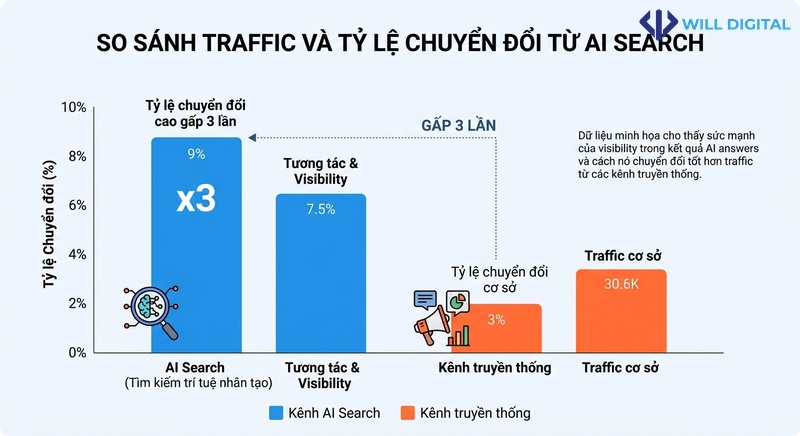 Biểu đồ so sánh traffic và AI visibility trong đo lường GEO KPI