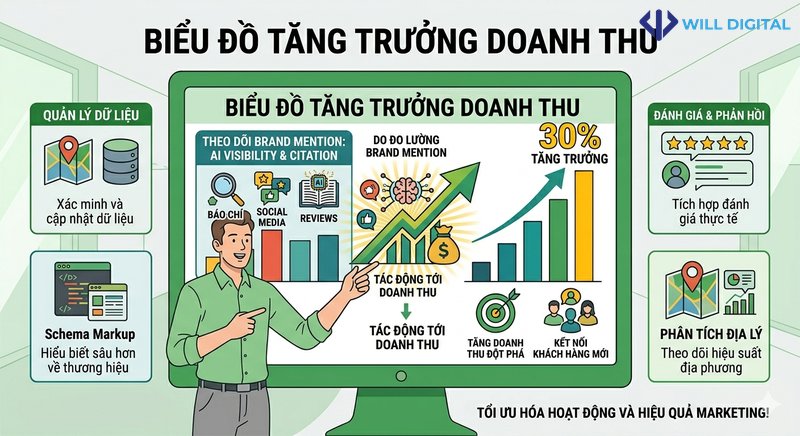 Hoạt họa theo dõi brand mention trên AI tăng trưởng doanh thu