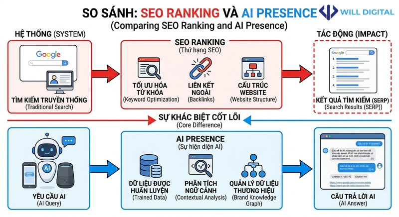 Sơ đồ so sánh SEO ranking và AI presence trong đo lường GEO KPI