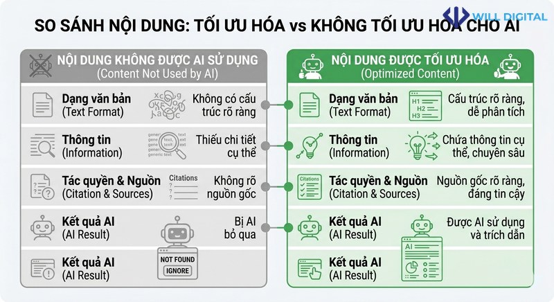 Infographic so sánh nội dung tối ưu hóa cho AI và không tối ưu hóa