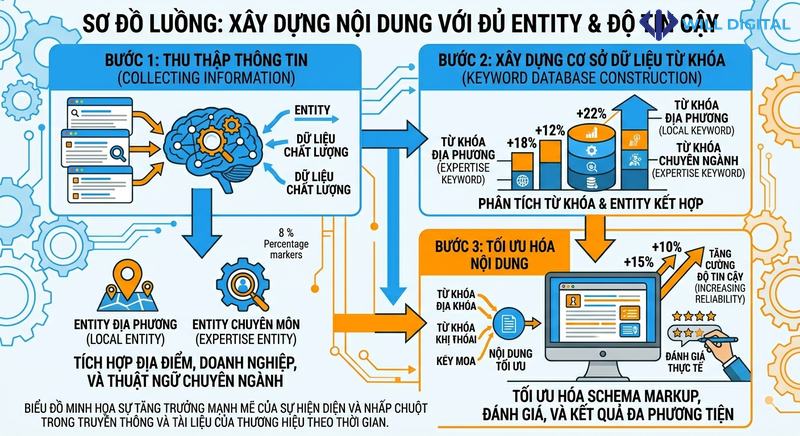 Sơ đồ luồng xây dựng nội dung với đủ entity và độ tin cậy