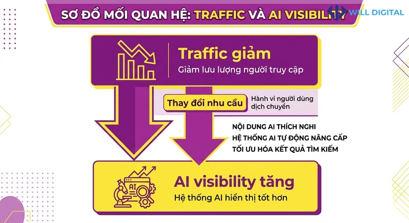 Sơ đồ giải thích mối quan hệ giữa traffic và AI visibility