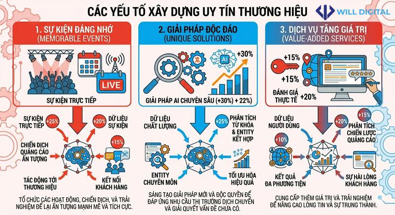 Infographic các yếu tố xây dựng uy tín thương hiệu