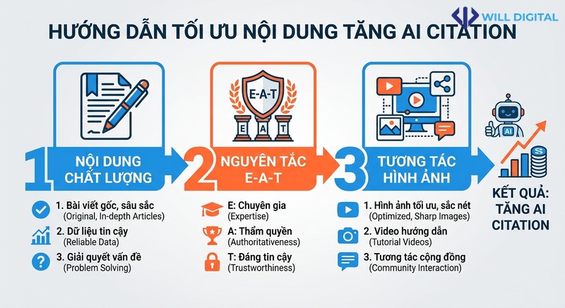 Infographic tối ưu nội dung để tăng AI citation