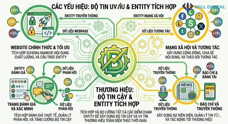 Sơ đồ xây dựng entity và độ tin cậy thương hiệu