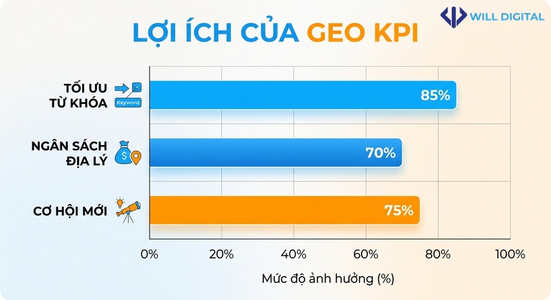 Biểu đồ lợi ích của GEO KPI cho doanh nghiệp