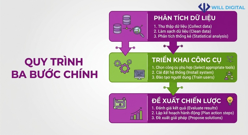 Sơ đồ quy trình triển khai GEO KPI tại Will Digital