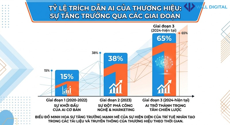 Biểu đồ cột tỷ lệ trích dẫn AI Citation Rate