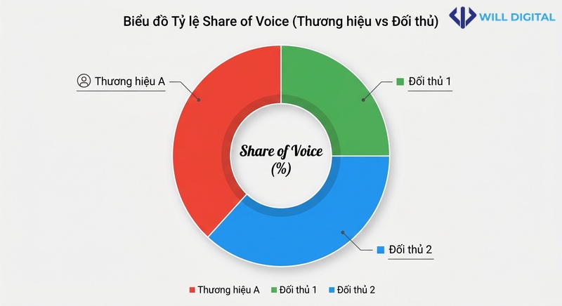 Biểu đồ tròn tỷ lệ Share of Voice của thương hiệu