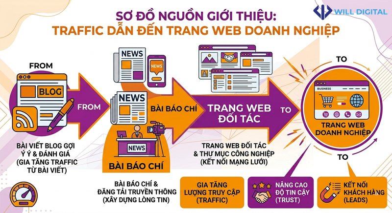 Sơ đồ luồng AI Referral Traffic từ các nguồn giới thiệu