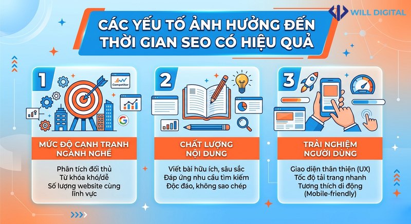 Infographic các yếu tố ảnh hưởng thời gian SEO hiệu quả